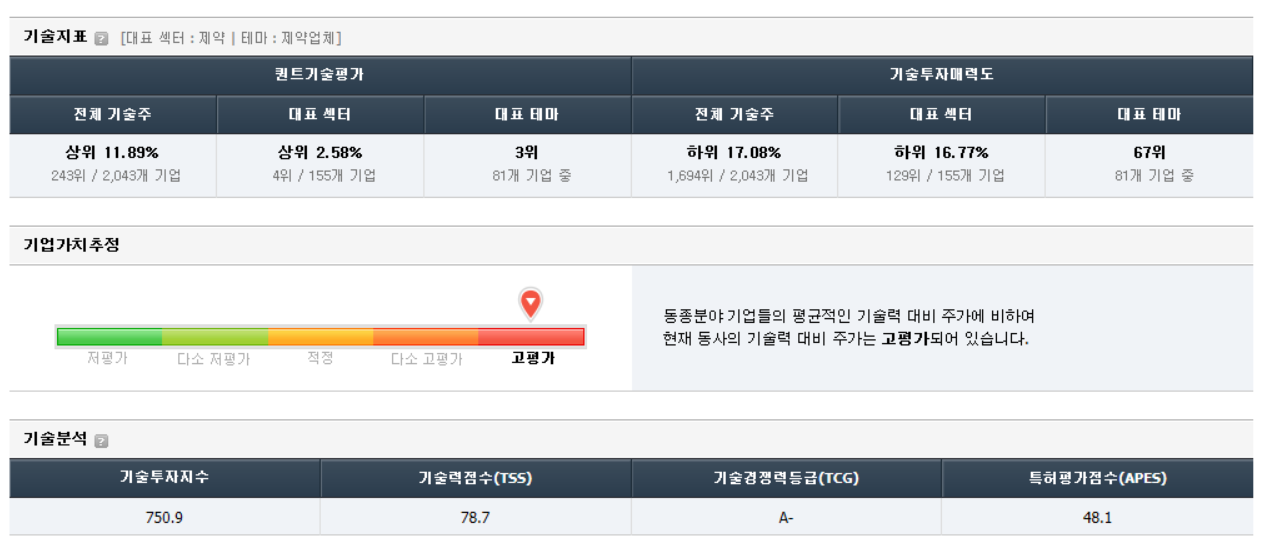 유한양행, 기술적 분석을 활용한 가치 분석