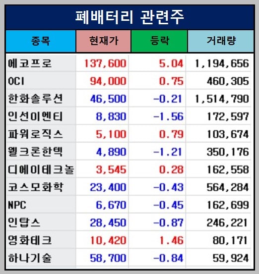 폐배터리 관련주 12종목