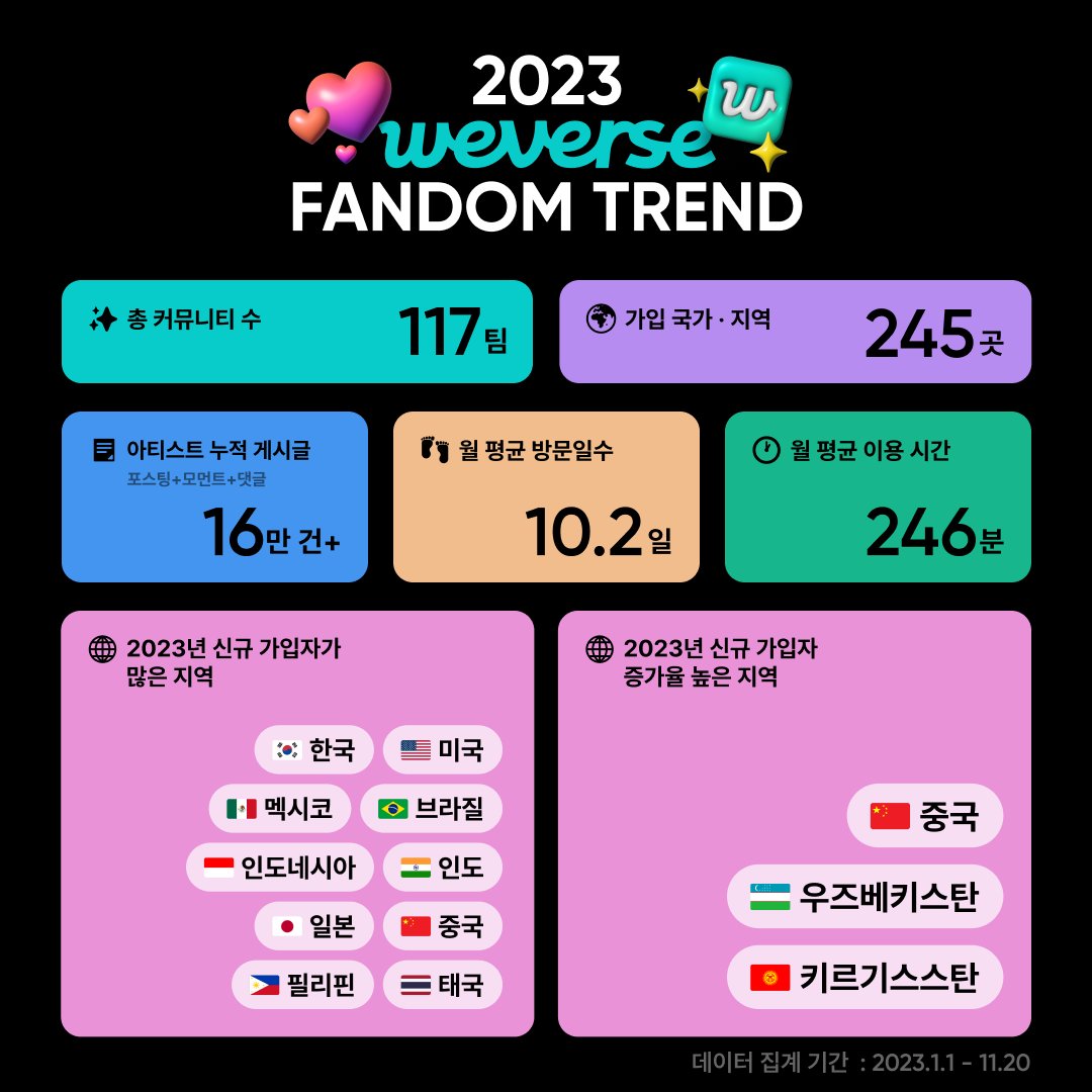 2023 위버스 팬덤 트렌드