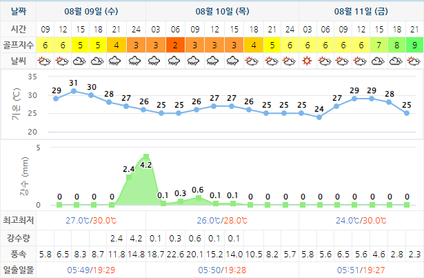 해남 파인비치CC 가격 및 날씨