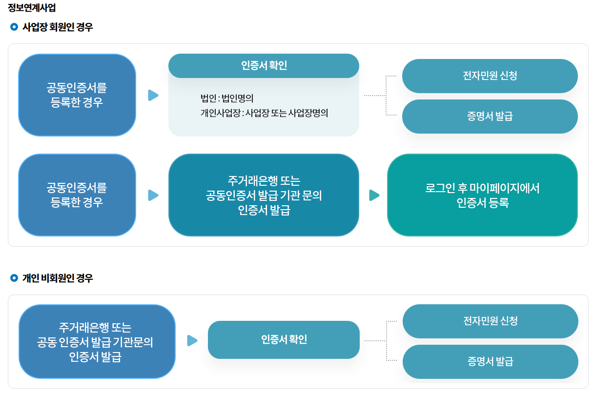 4대보험 서비스 개요 인포그래픽