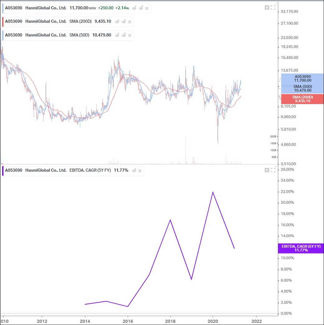 한미글로벌 EBITDA