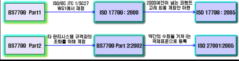 ISO 27001의 역사