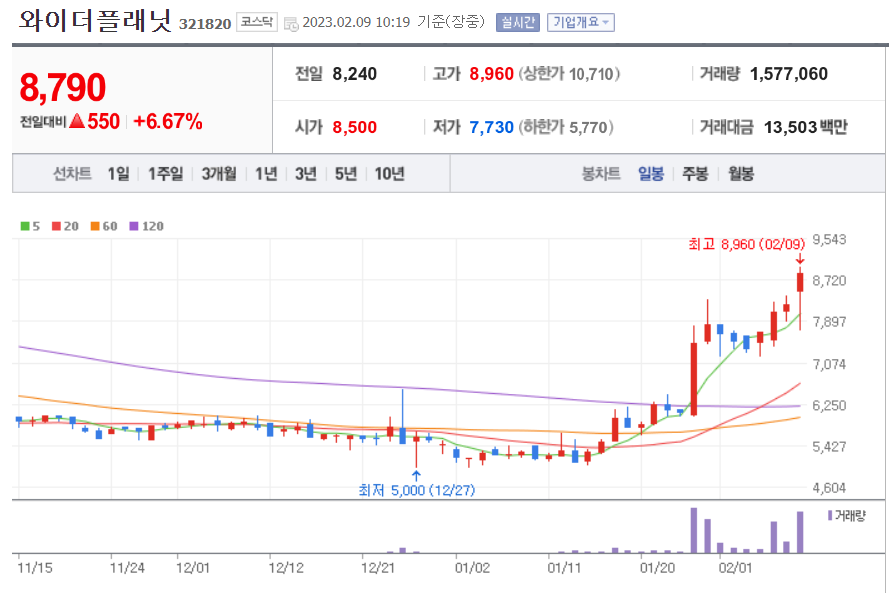 와이더플래닛 일봉 차트