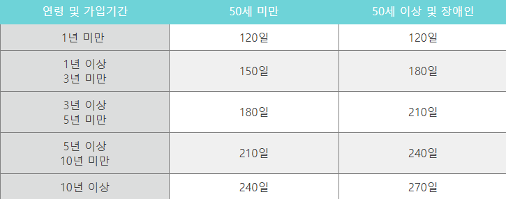 고용보험 실업급여 계산기 조건 수급기간