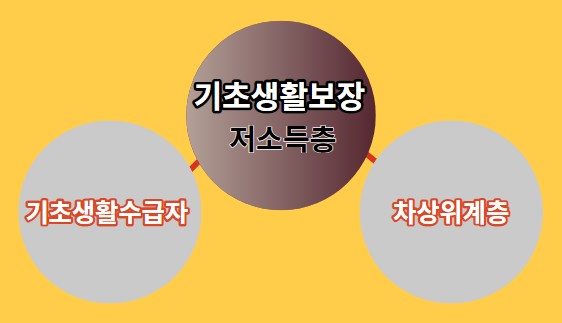  본인이 차상위계층인지 잘모르겠다, 어떤 혜택을 받을 수 있는지 모르겠다면, 복지로에서 확인하세요-500가지 혜택