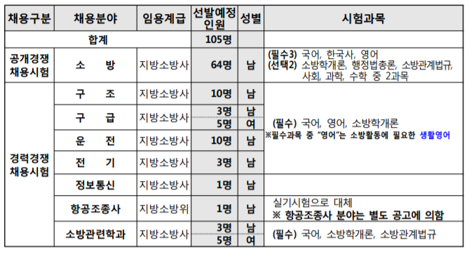 2020 광주 소방공무원 채용시험 공고 살펴보기