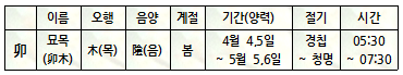 지지 묘목(卯木)