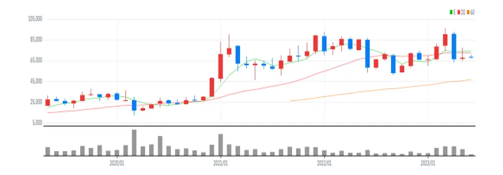 인텔리안테크 월봉