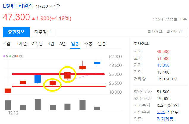 LS머트리얼즈 전 고점 갱신