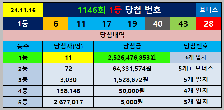 1146회 당첨번호