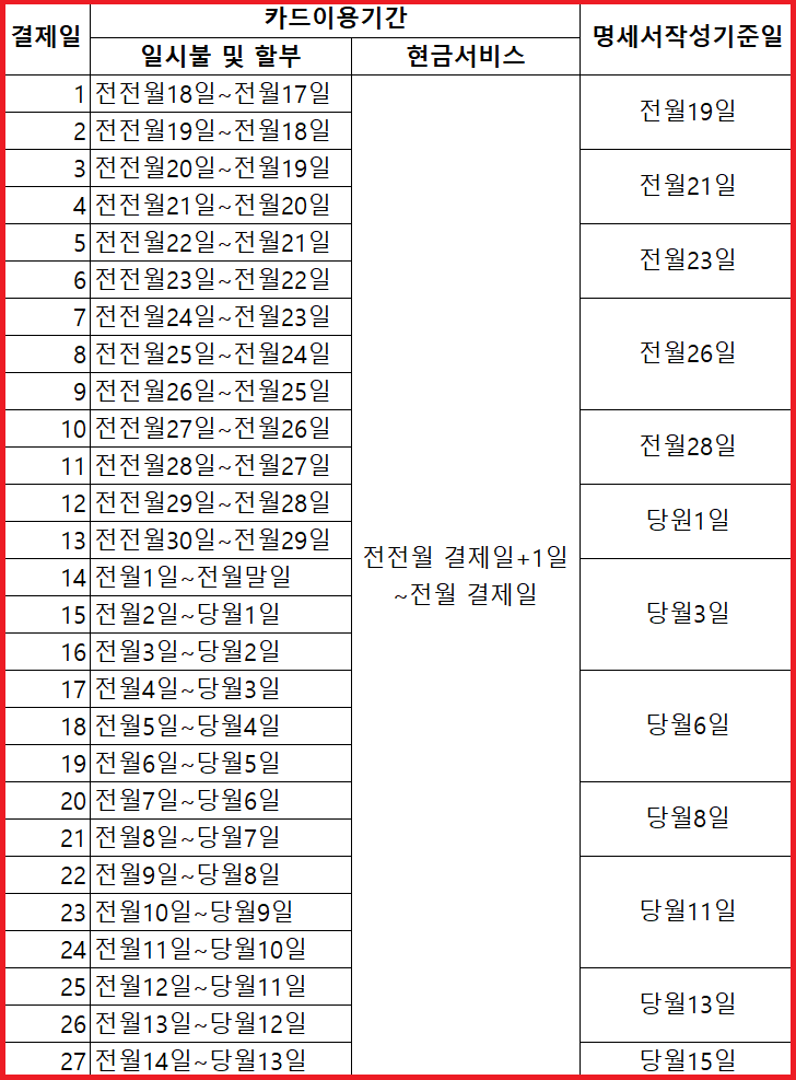  국민카드 결제일별 이용기간