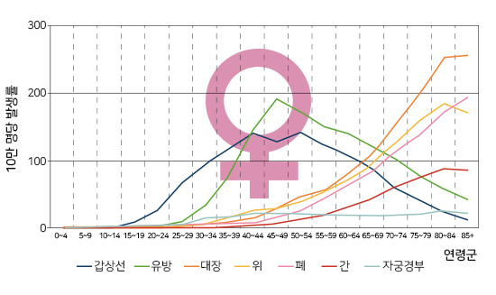 한국인 여성, 연령병 암 발생률