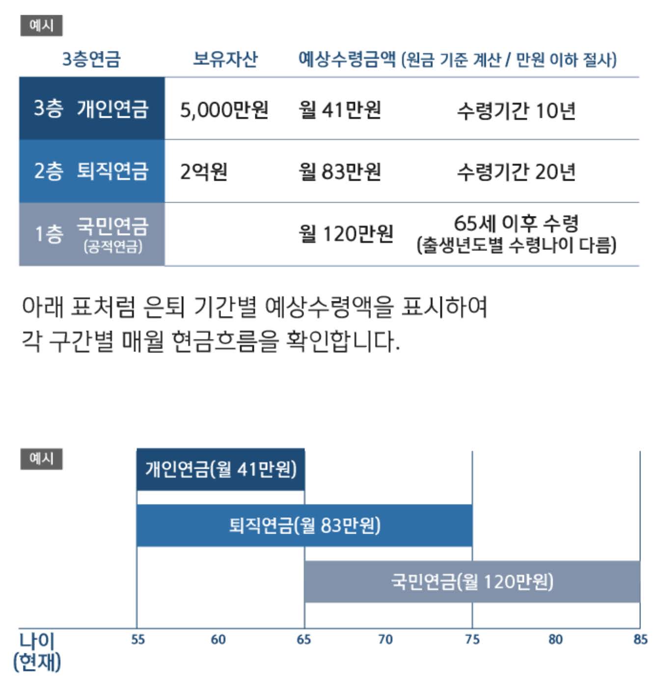 은퇴설계 현금흐름