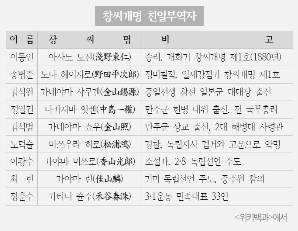 창씨 개명 일부 부역자들