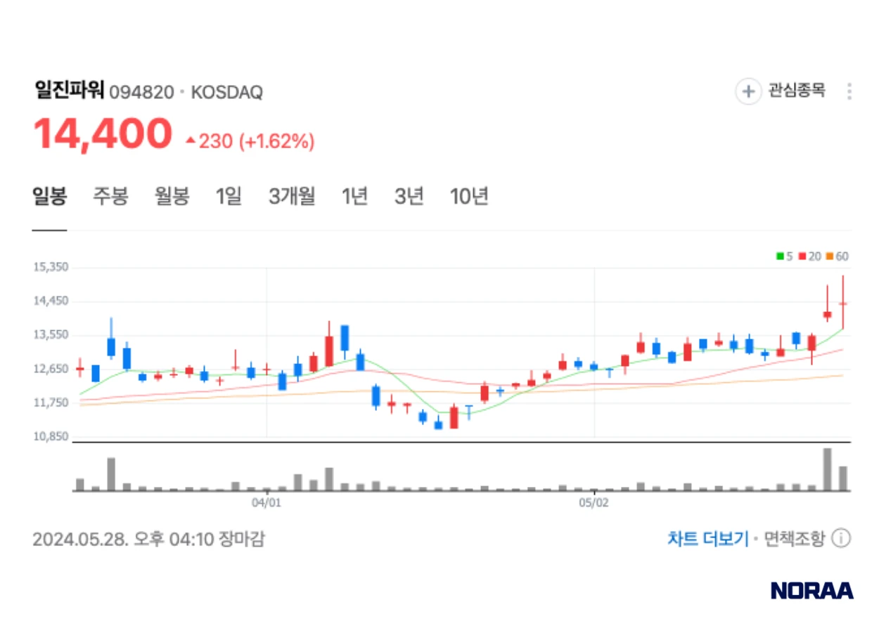 일진파워의 최근 주가