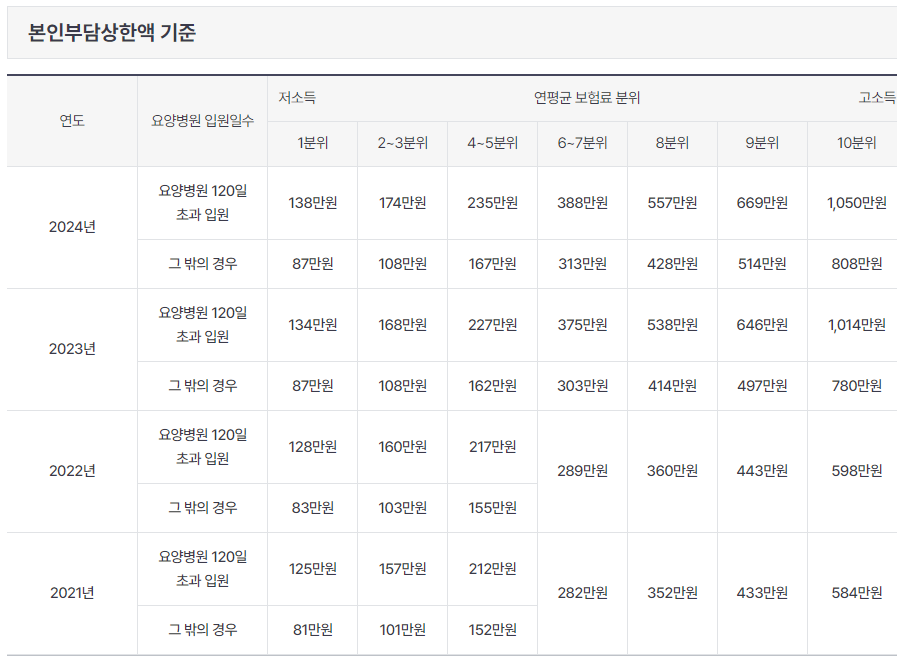 2024년 본인부담상한액 기준