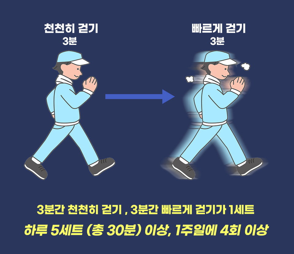 인터벌-걷기-운동법-천천히-걷기-3분-빠르게-걷기-3분-5회-반복하고-일주일-4회이상-실시한다