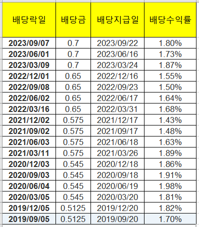 Waste Management 주가&#44; 배당지급일&#44; 배당수익률