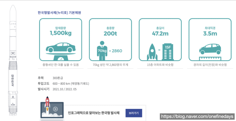 의도. 8500km 이상 비행 누리호의 반전, 숨어 있는