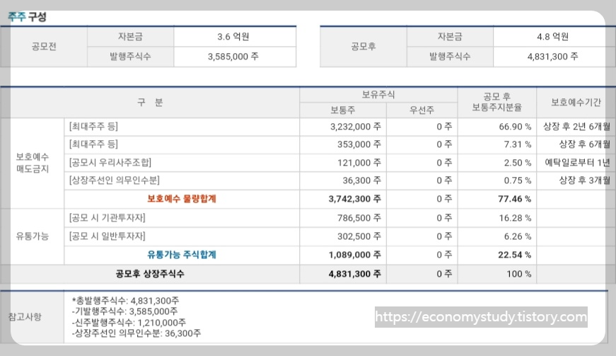 엠아이큐브솔루션 주주 구성