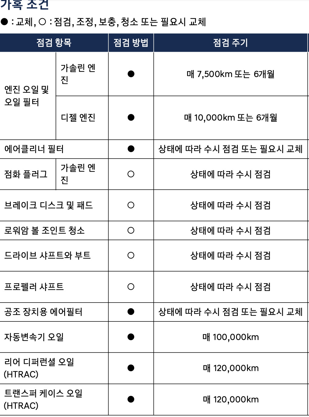 팰리세이드 LX2 엔진오일 교환주기 교환비용 / 미션 오일 디 올 뉴 팰리세이드 교체 비용 가격 용량 현대 블루핸즈