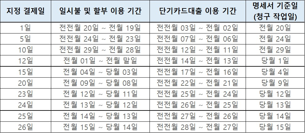 현대카드 일시불 및 할부 이용 기간