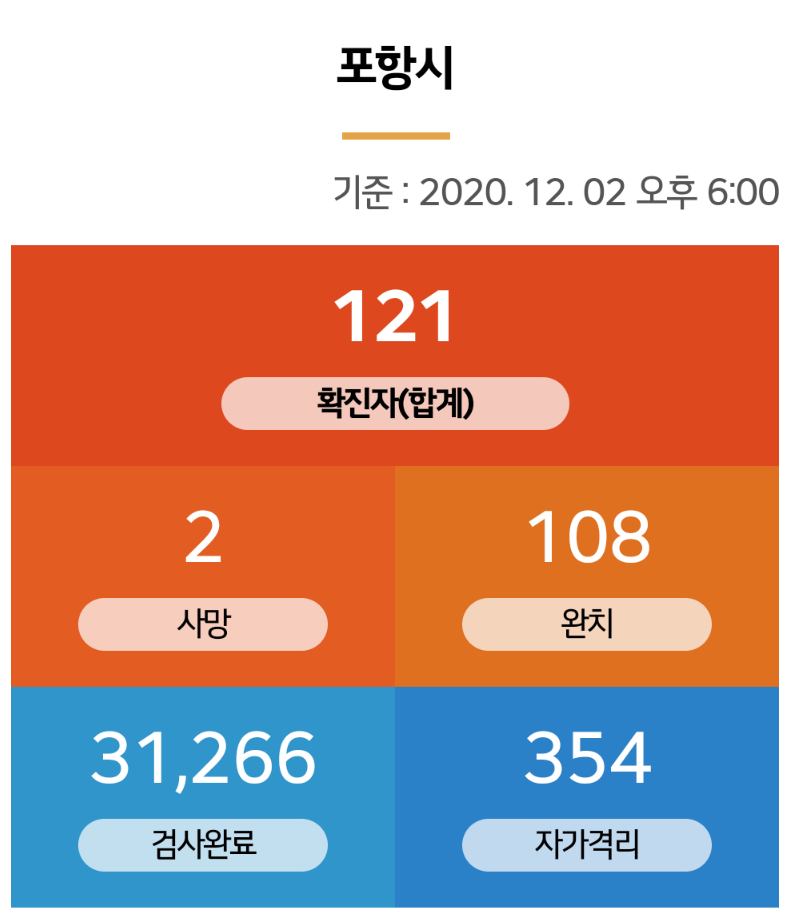  포항시 119번 120번 121번 포항제일교회 코로나19 확진자 발생 동선은?