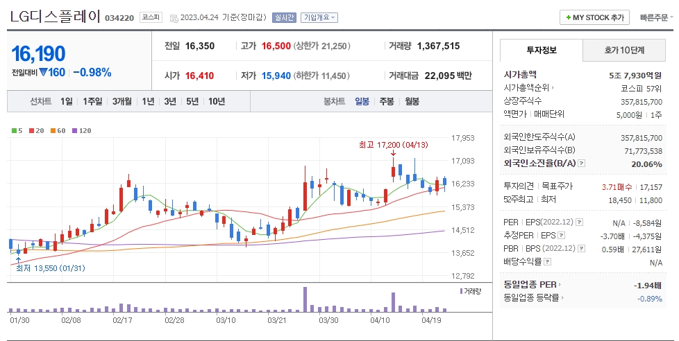 LG디스플레이 일봉차트