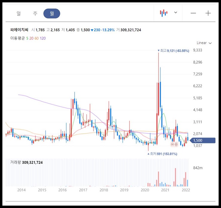 피에이치씨 월봉