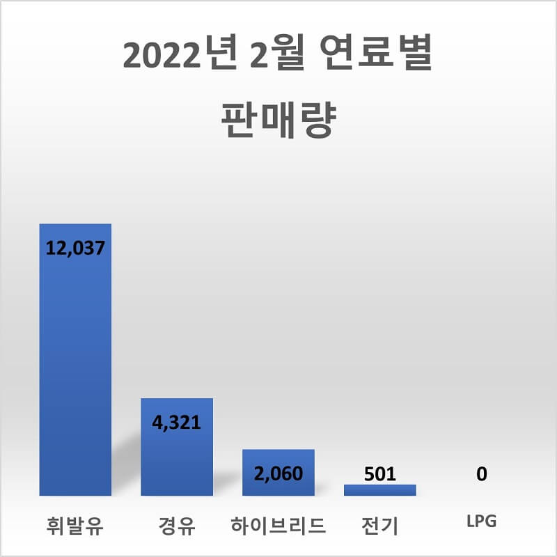 2022년-2월-연료별-판매량-막대-그래프