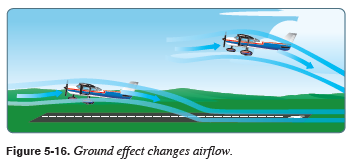 Cessna172S ✈) Principles of Flight - Ground effect & Wingtip Vortices