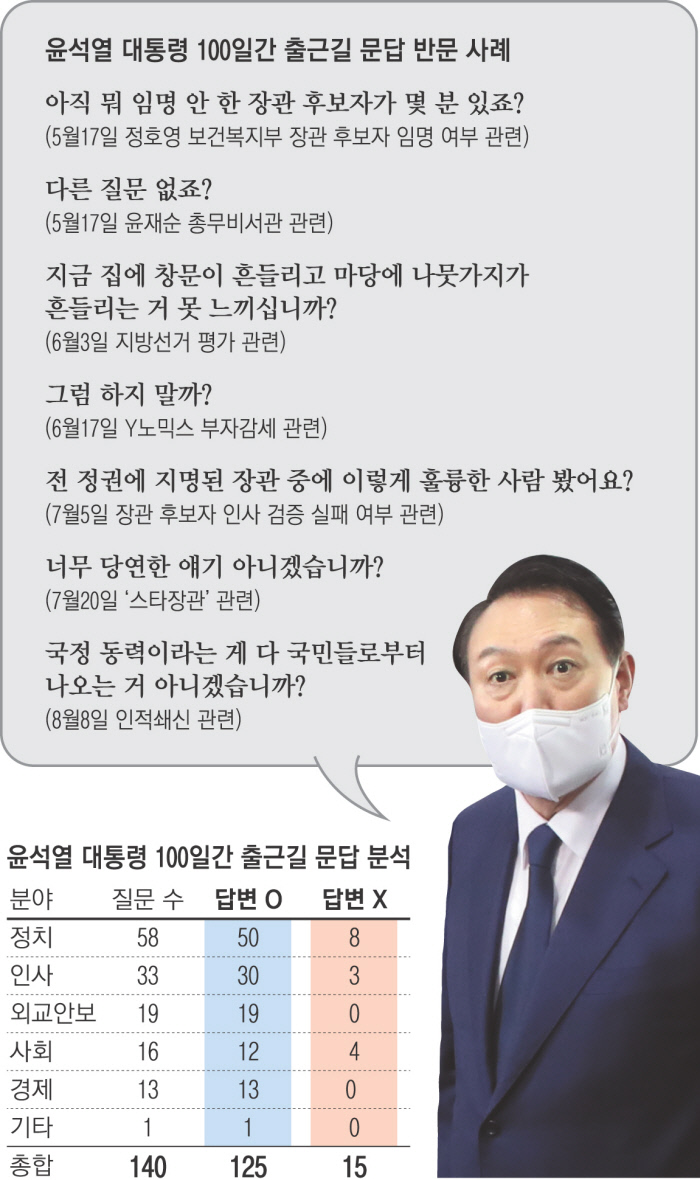  민감한 질문엔 "다른 질문 없죠?"..잇단 돌출 발언 '역효과'[윤석열 정부 100일]
