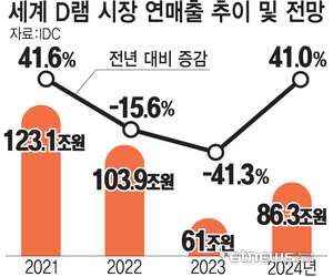 세계 D램 시장 연매출 추이 및 전망