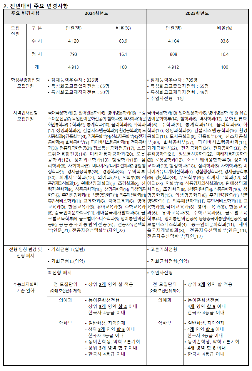 2024학년도 영남대학교 수시전형 전년 대비 주요 변경사항