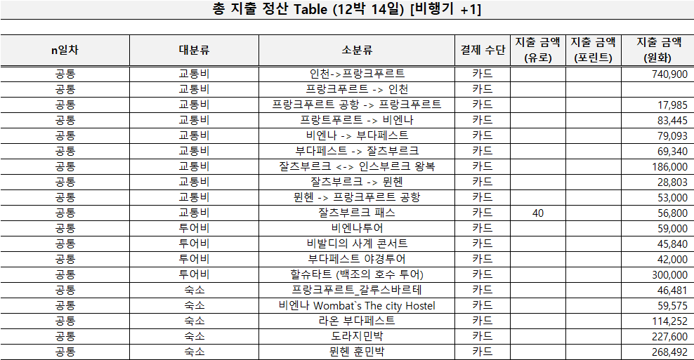 여행전 미리 예약한 항목별 지출 내용