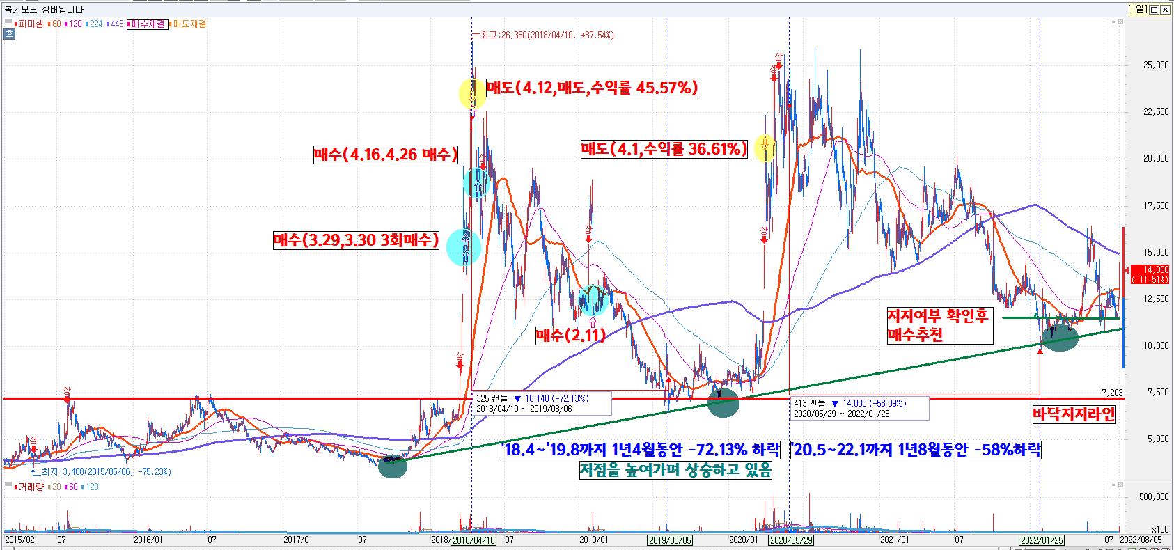  파미셀 주가전망, 매매복기(수익율 45.57%)