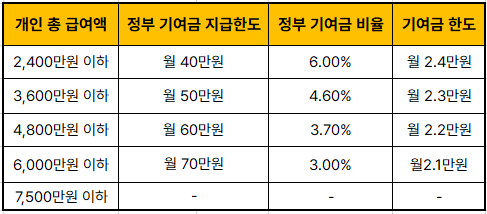 정부 기여금 상세정보