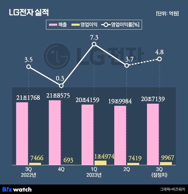 LG전자 실적