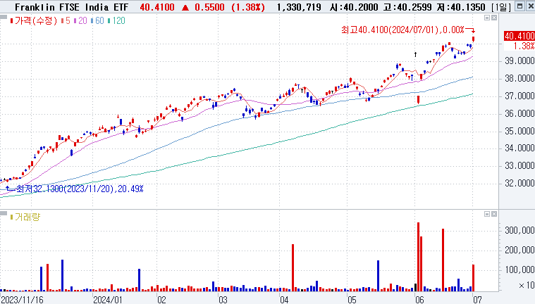 Franklin FTSE India ETF (FLIN)