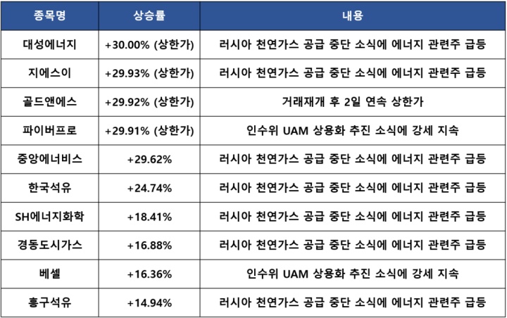  러시아, 폴란드, 불가리아에 천연가스 공급 중단 : 특징주 및 마감시황