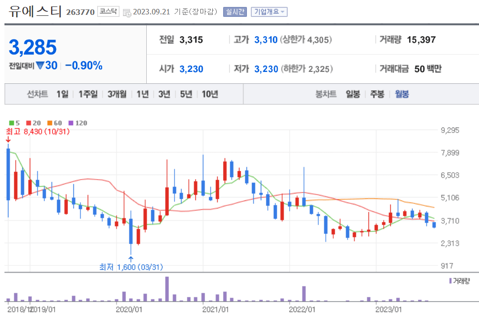 유에스티 월봉