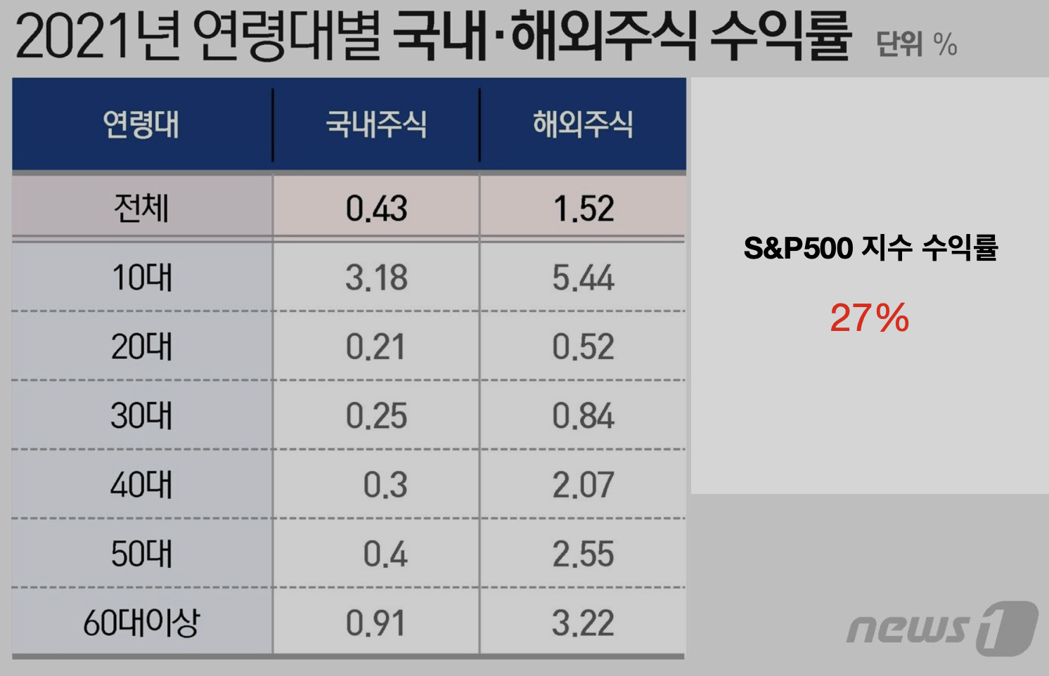 2021년-연령대별-주식수익률