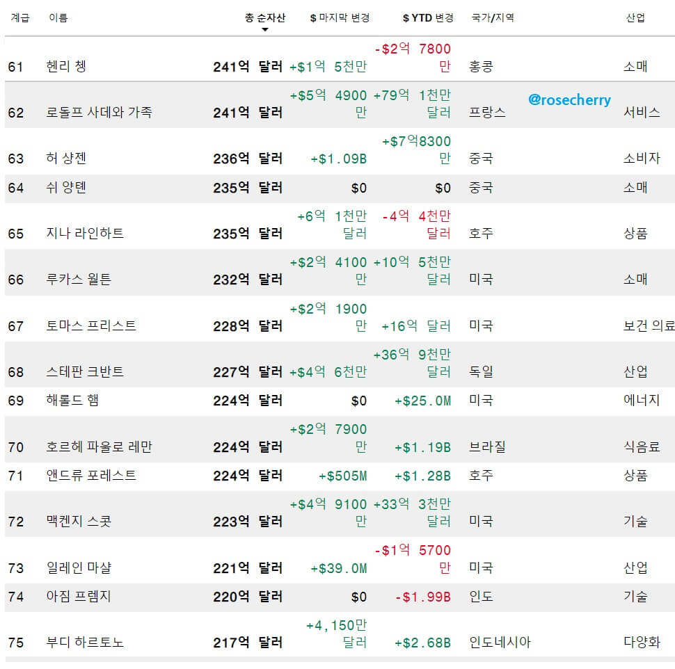 전세계-부자순위-61위-75위