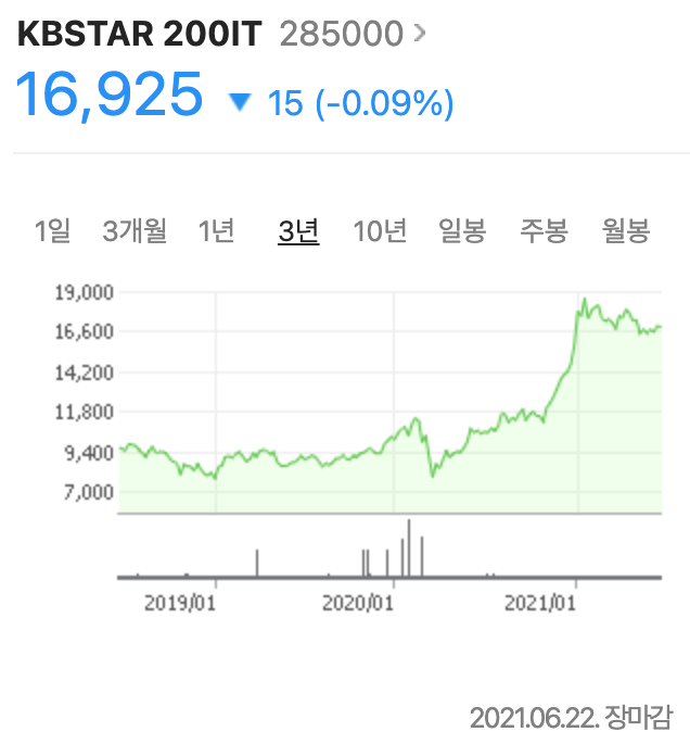 KBSTAR200IT 주가그래프