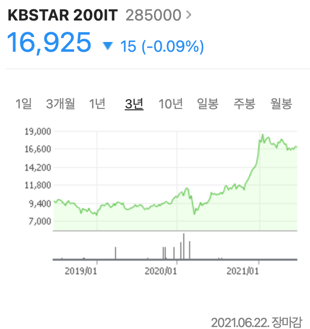  KBSTAR 200IT ETF 분석