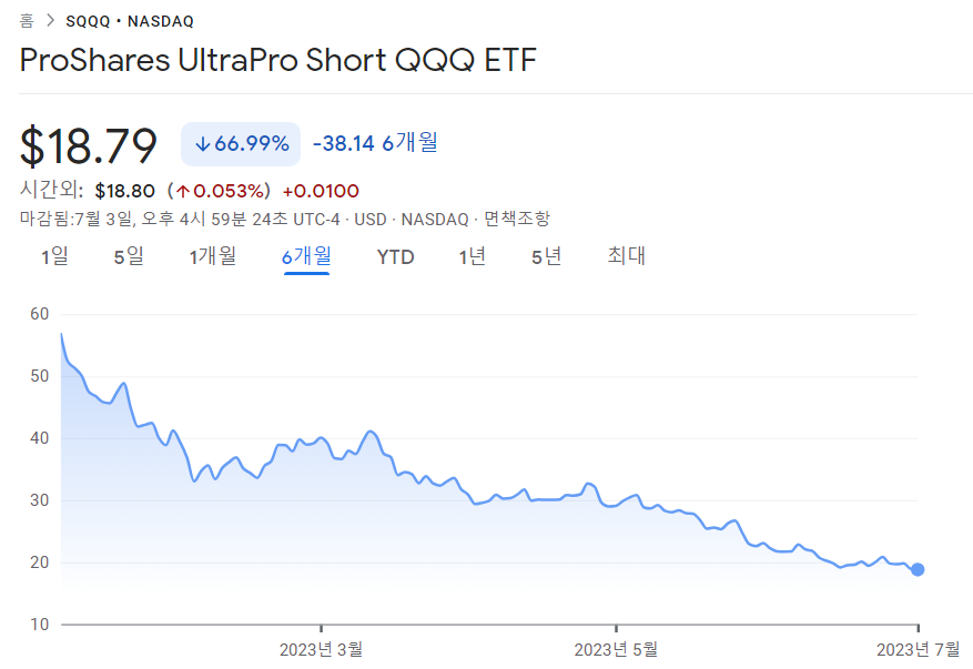 SQQQ 주가 그래프