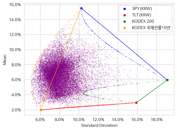 SPY&#44; TLT&#44; KODEX 200&#44; KODEX 국채선물10년에 분산 투자하여 얻을 수 있는 포트폴리오의 수익률과 표준편자 분포
