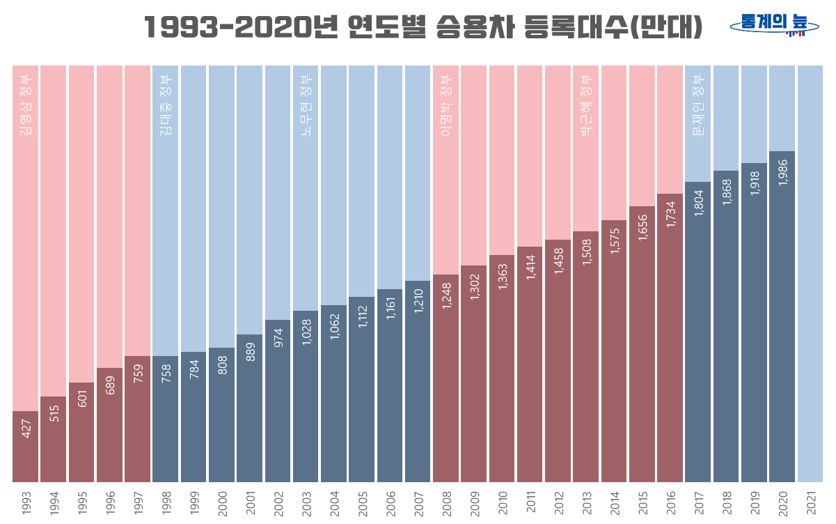 1993년부터 2020년까지 승용차 등록대수 그래프(단위:만대)