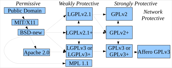  오픈소스 라이센스 한 번에 정리하기(GPL/LGPL/AGPL/Apache 비교)